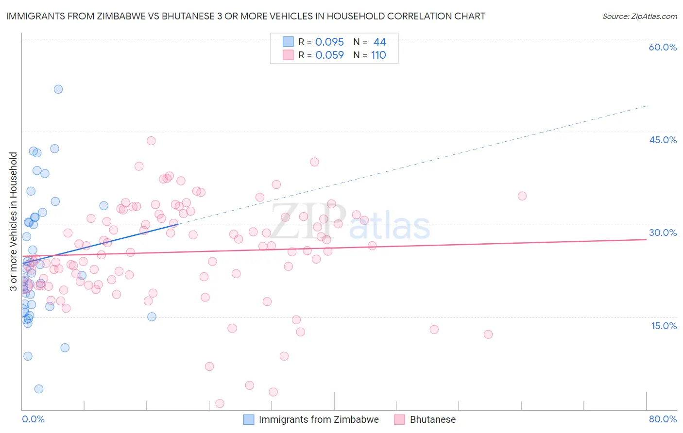 Immigrants from Zimbabwe vs Bhutanese 3 or more Vehicles in Household