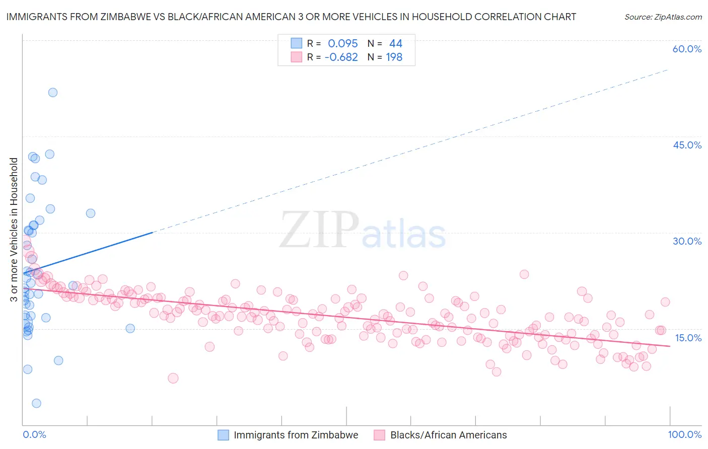 Immigrants from Zimbabwe vs Black/African American 3 or more Vehicles in Household