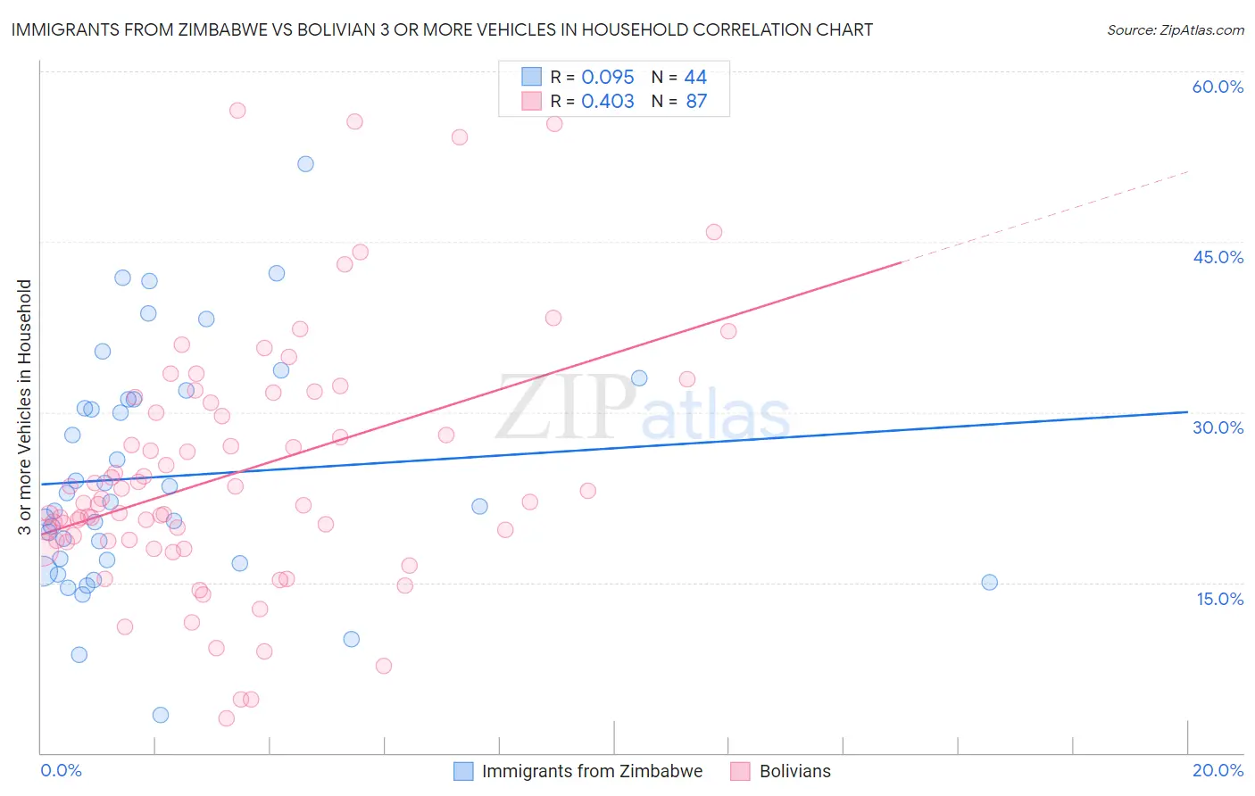 Immigrants from Zimbabwe vs Bolivian 3 or more Vehicles in Household