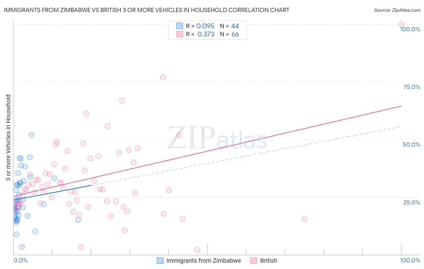 Immigrants from Zimbabwe vs British 3 or more Vehicles in Household