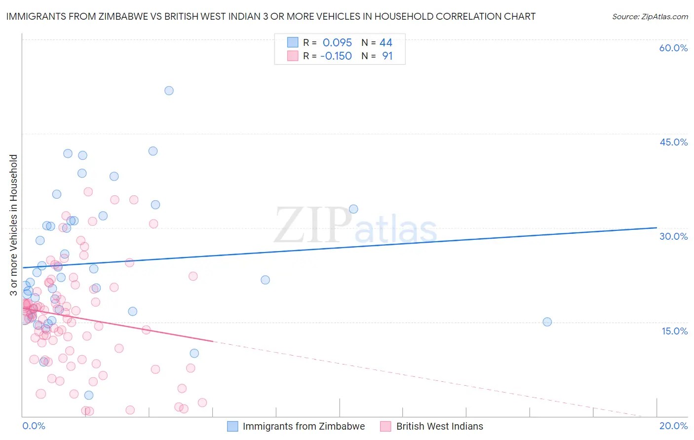 Immigrants from Zimbabwe vs British West Indian 3 or more Vehicles in Household