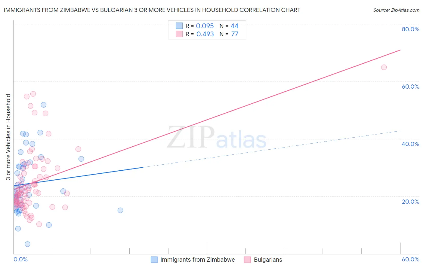 Immigrants from Zimbabwe vs Bulgarian 3 or more Vehicles in Household