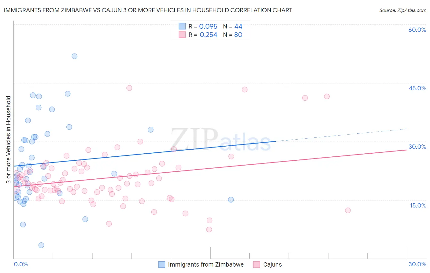 Immigrants from Zimbabwe vs Cajun 3 or more Vehicles in Household