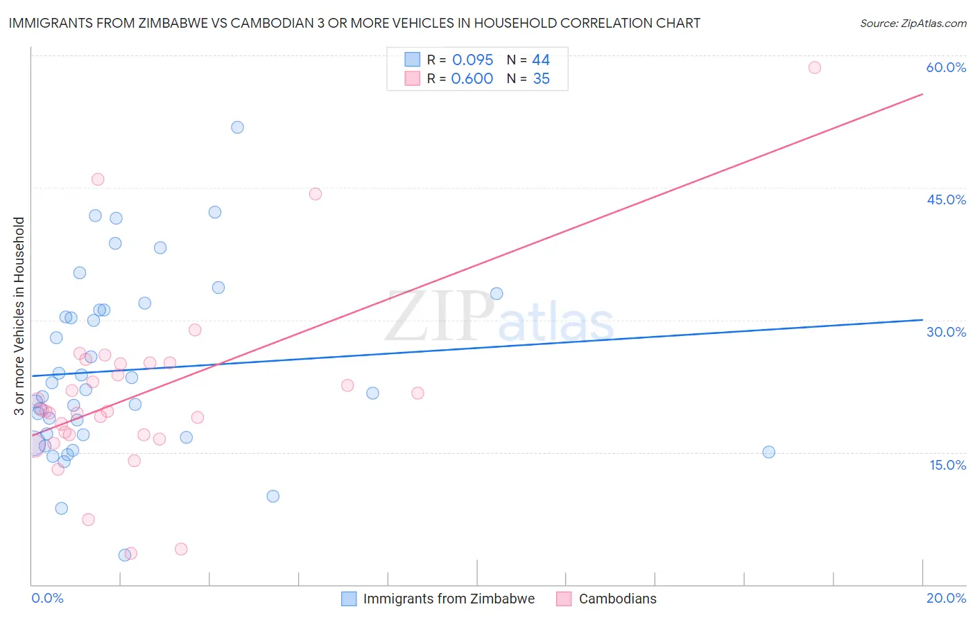 Immigrants from Zimbabwe vs Cambodian 3 or more Vehicles in Household