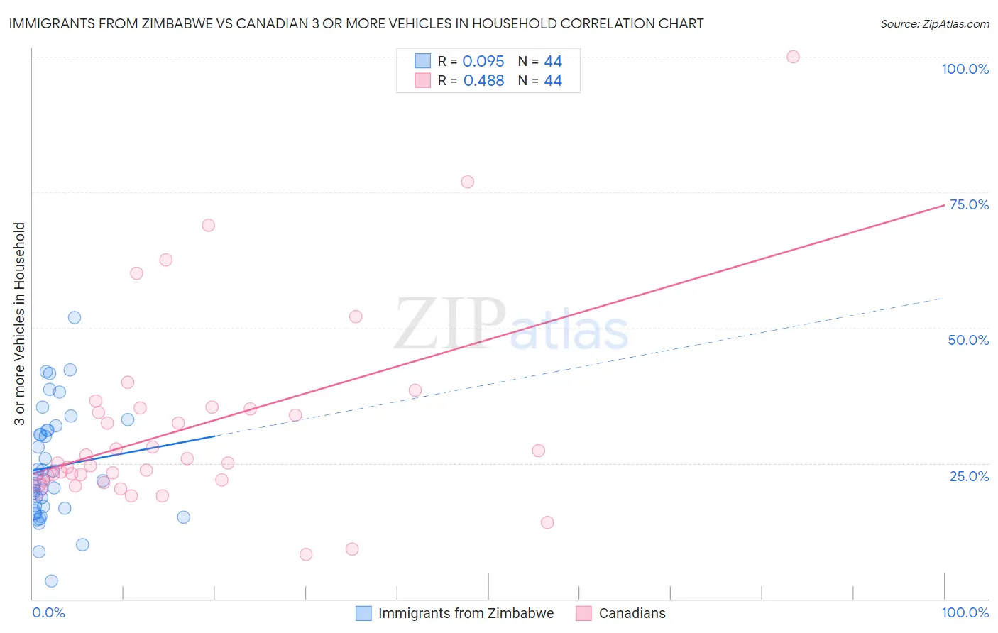 Immigrants from Zimbabwe vs Canadian 3 or more Vehicles in Household