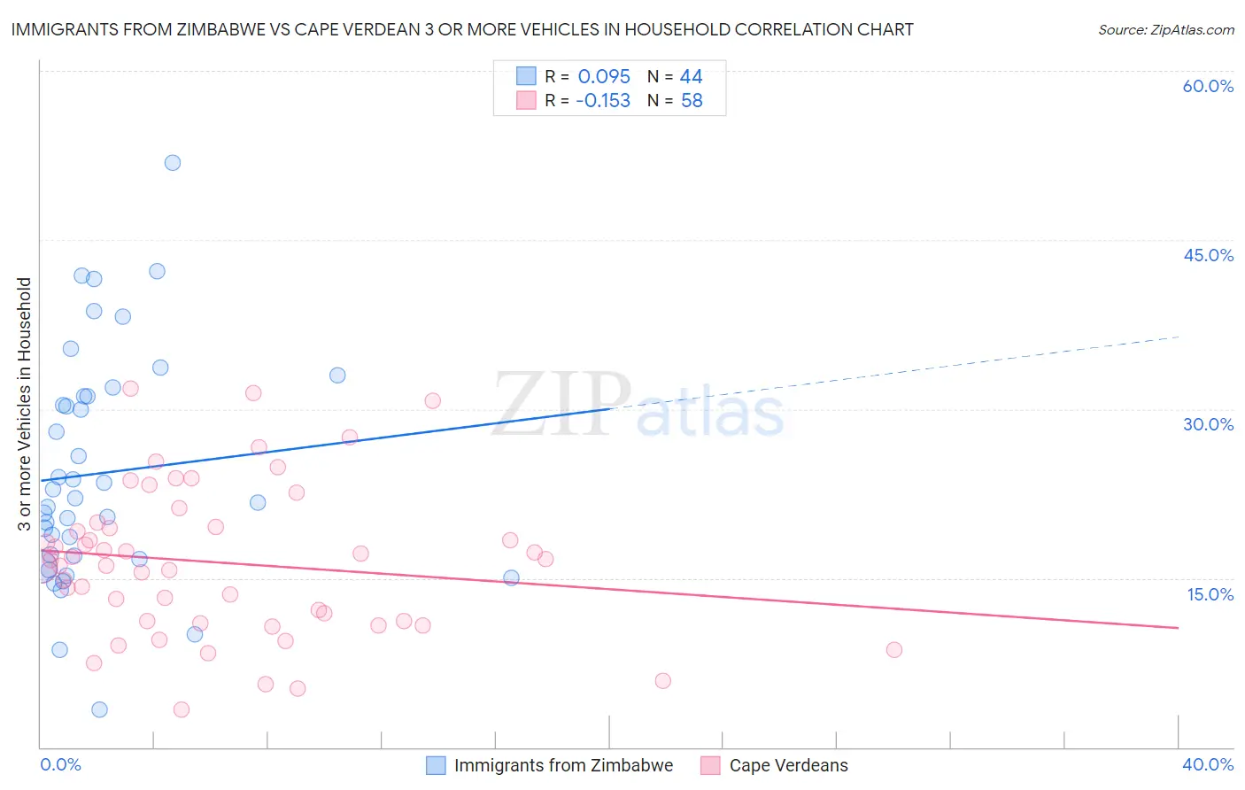 Immigrants from Zimbabwe vs Cape Verdean 3 or more Vehicles in Household