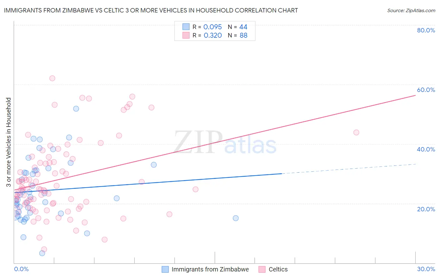 Immigrants from Zimbabwe vs Celtic 3 or more Vehicles in Household