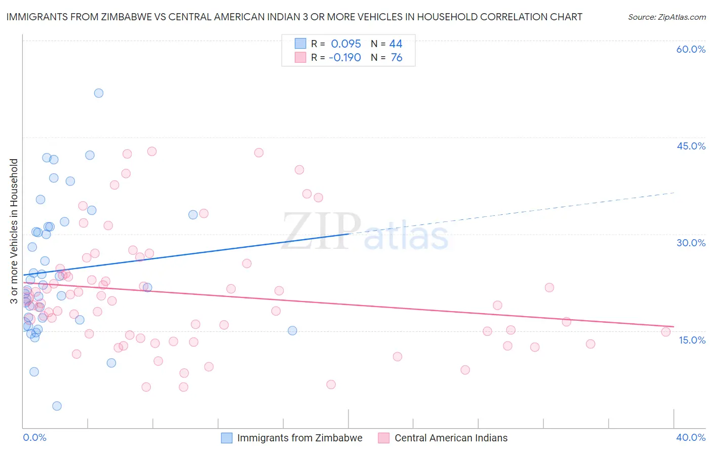 Immigrants from Zimbabwe vs Central American Indian 3 or more Vehicles in Household