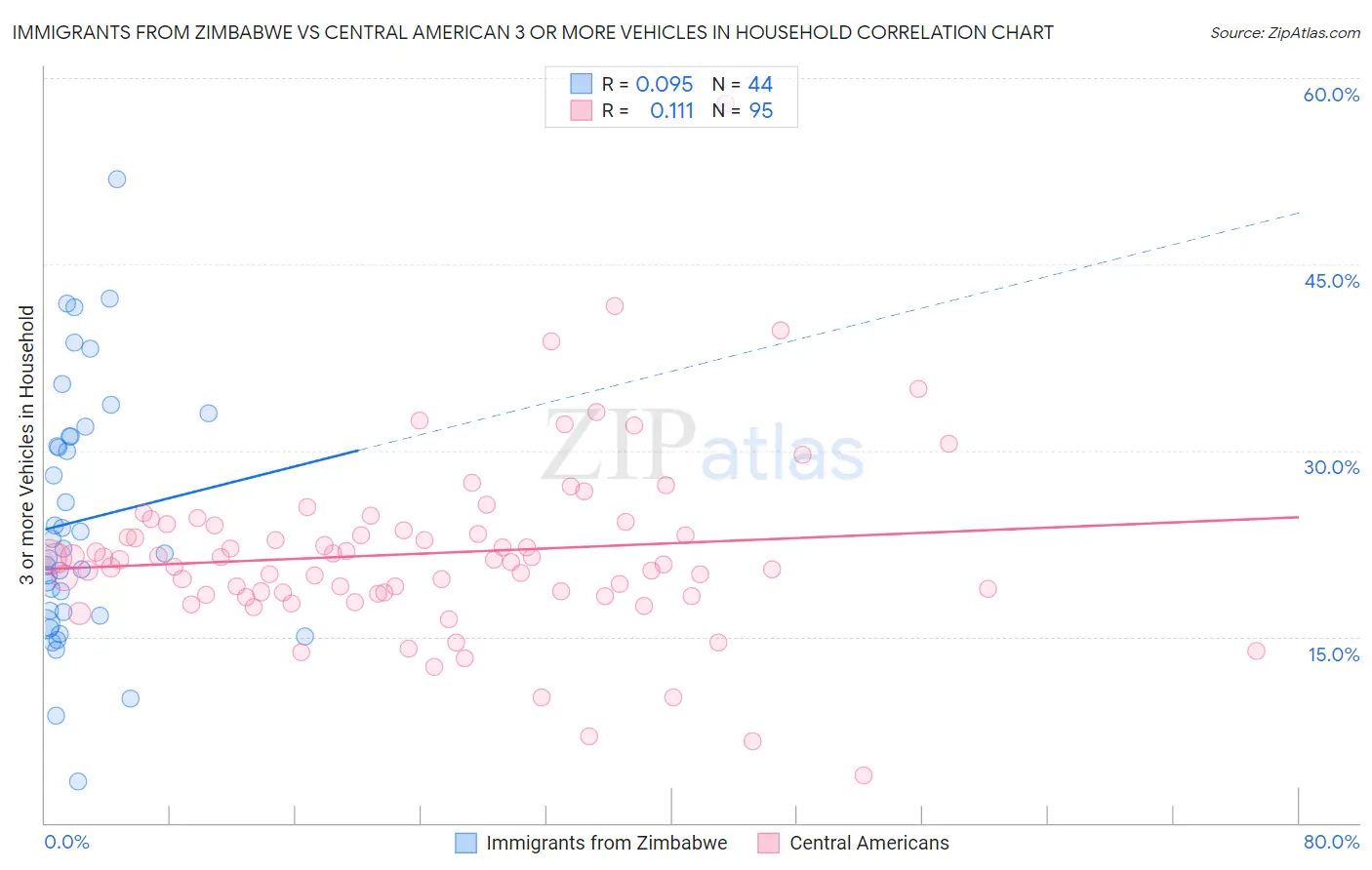 Immigrants from Zimbabwe vs Central American 3 or more Vehicles in Household