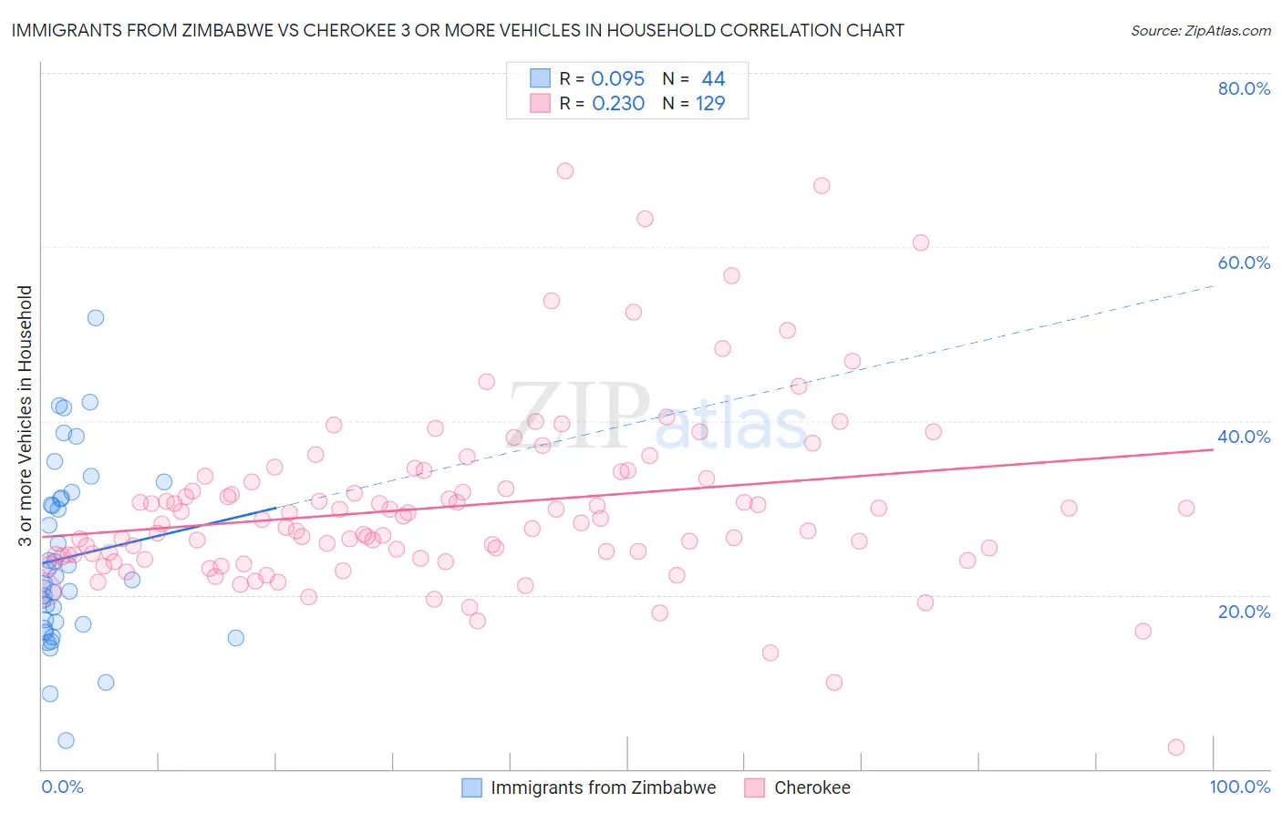 Immigrants from Zimbabwe vs Cherokee 3 or more Vehicles in Household