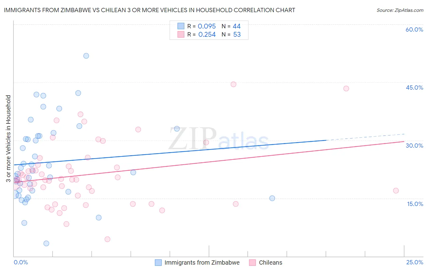 Immigrants from Zimbabwe vs Chilean 3 or more Vehicles in Household