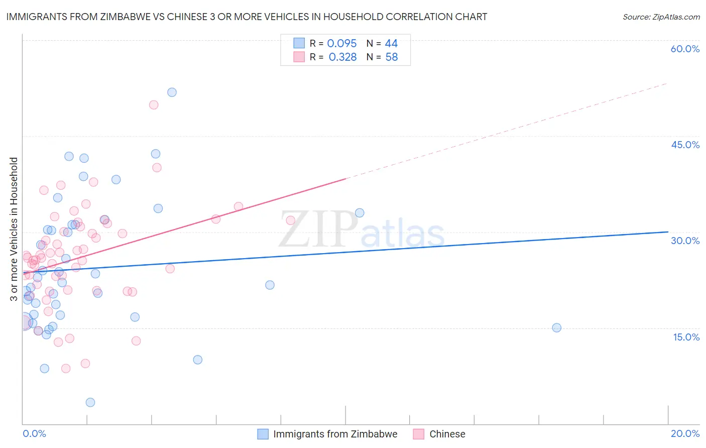 Immigrants from Zimbabwe vs Chinese 3 or more Vehicles in Household