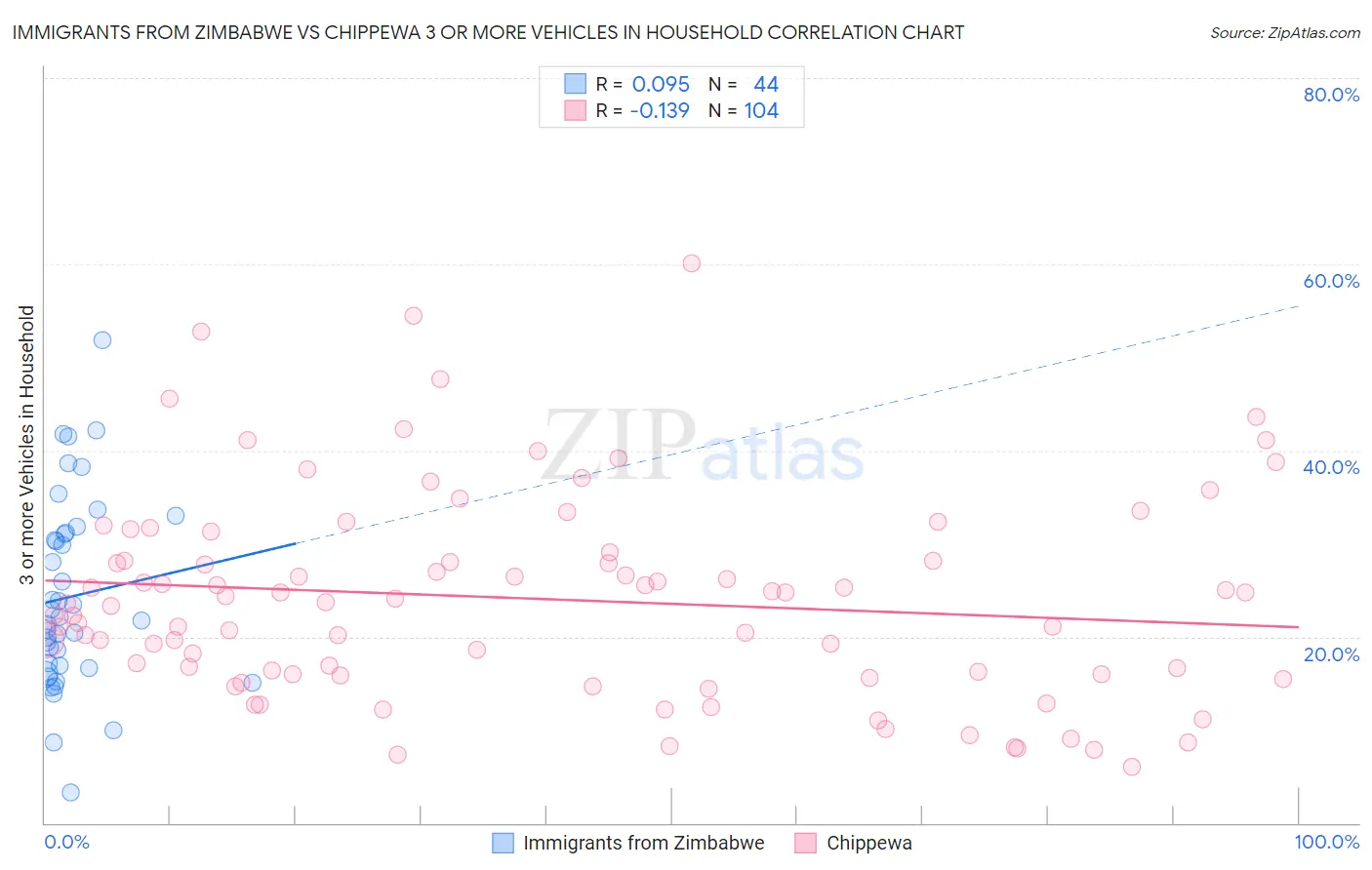 Immigrants from Zimbabwe vs Chippewa 3 or more Vehicles in Household