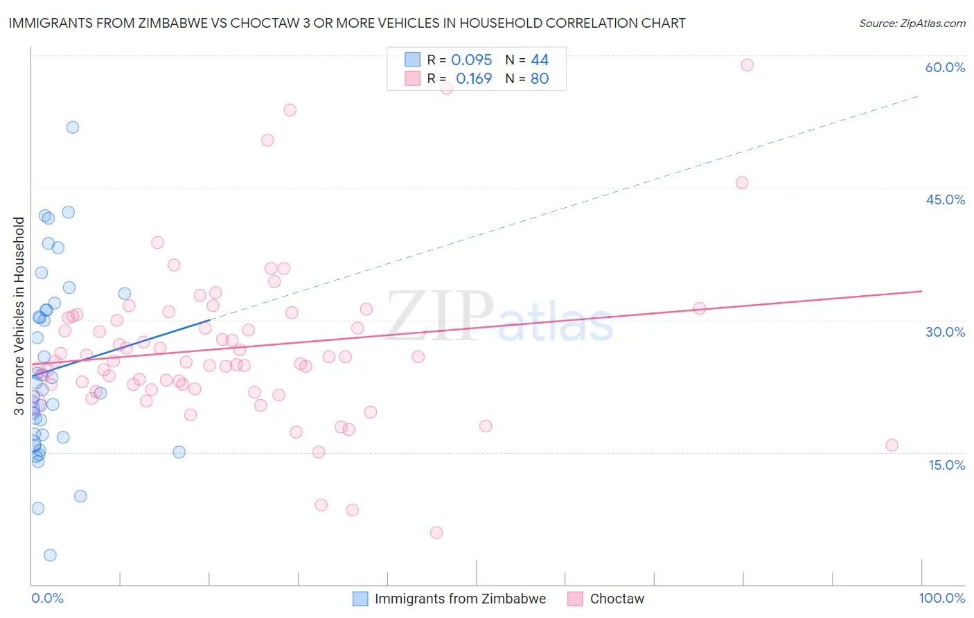 Immigrants from Zimbabwe vs Choctaw 3 or more Vehicles in Household