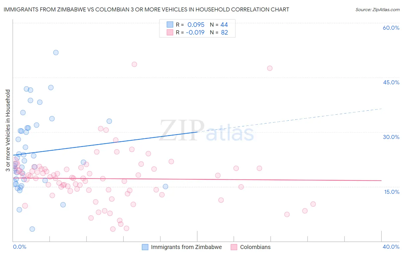 Immigrants from Zimbabwe vs Colombian 3 or more Vehicles in Household