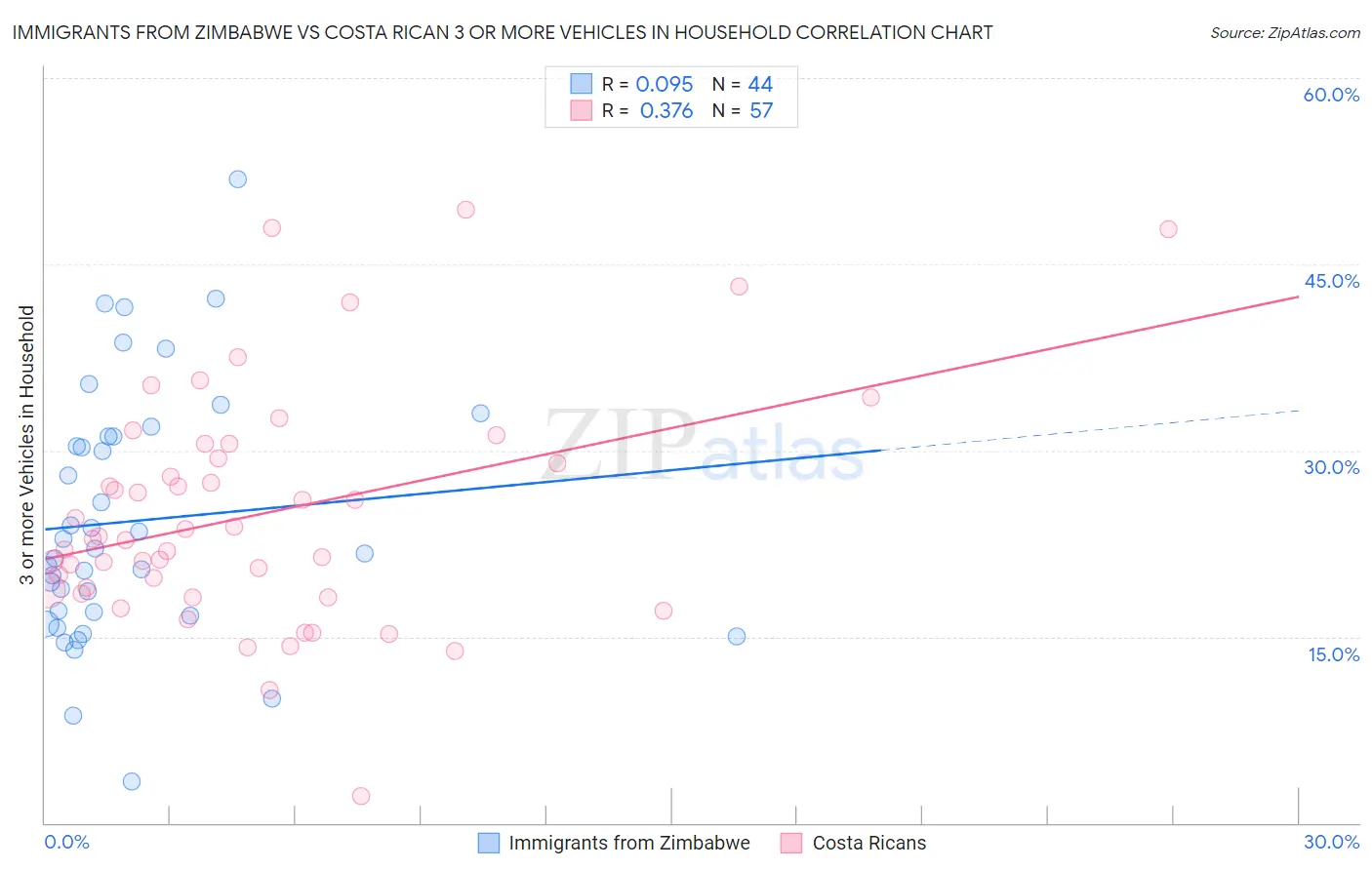 Immigrants from Zimbabwe vs Costa Rican 3 or more Vehicles in Household