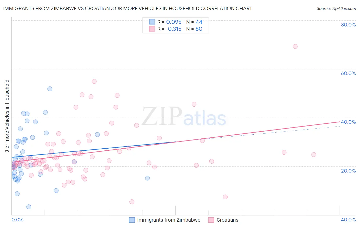 Immigrants from Zimbabwe vs Croatian 3 or more Vehicles in Household