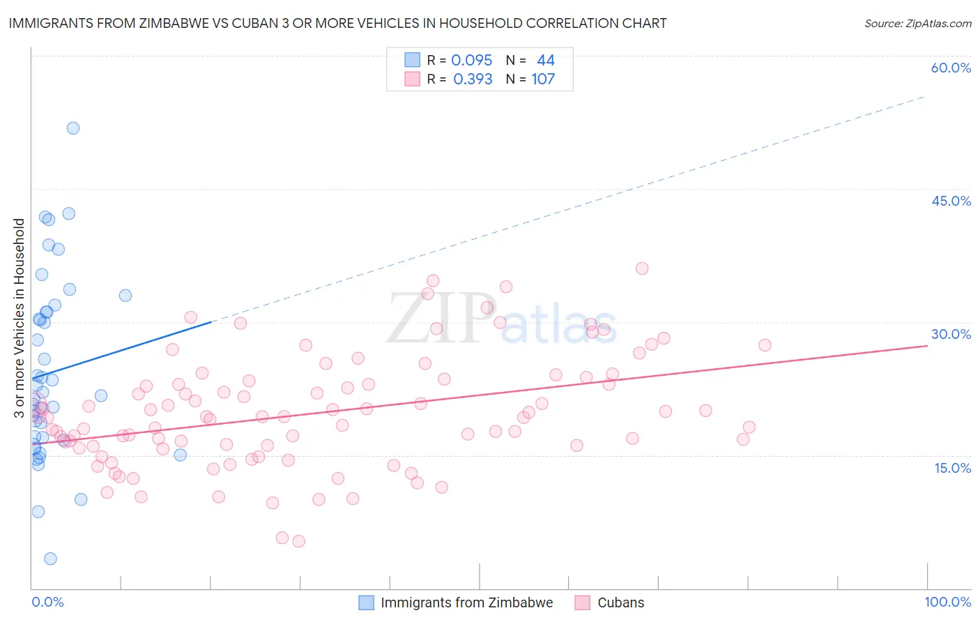 Immigrants from Zimbabwe vs Cuban 3 or more Vehicles in Household