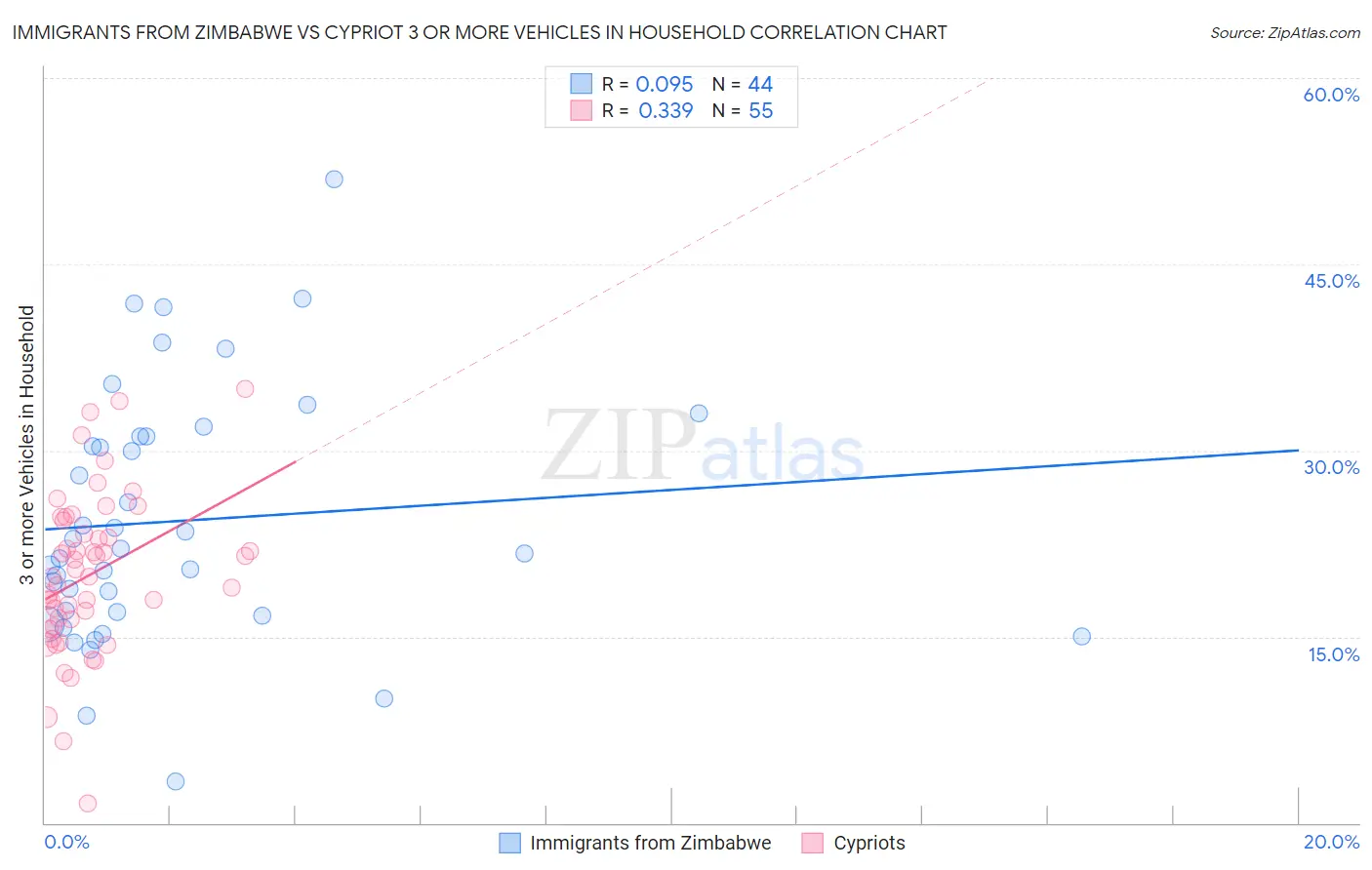 Immigrants from Zimbabwe vs Cypriot 3 or more Vehicles in Household