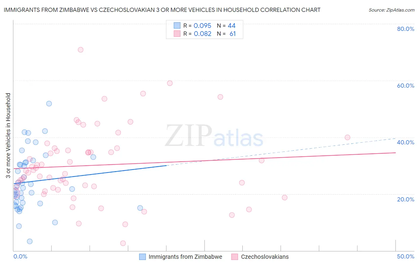 Immigrants from Zimbabwe vs Czechoslovakian 3 or more Vehicles in Household