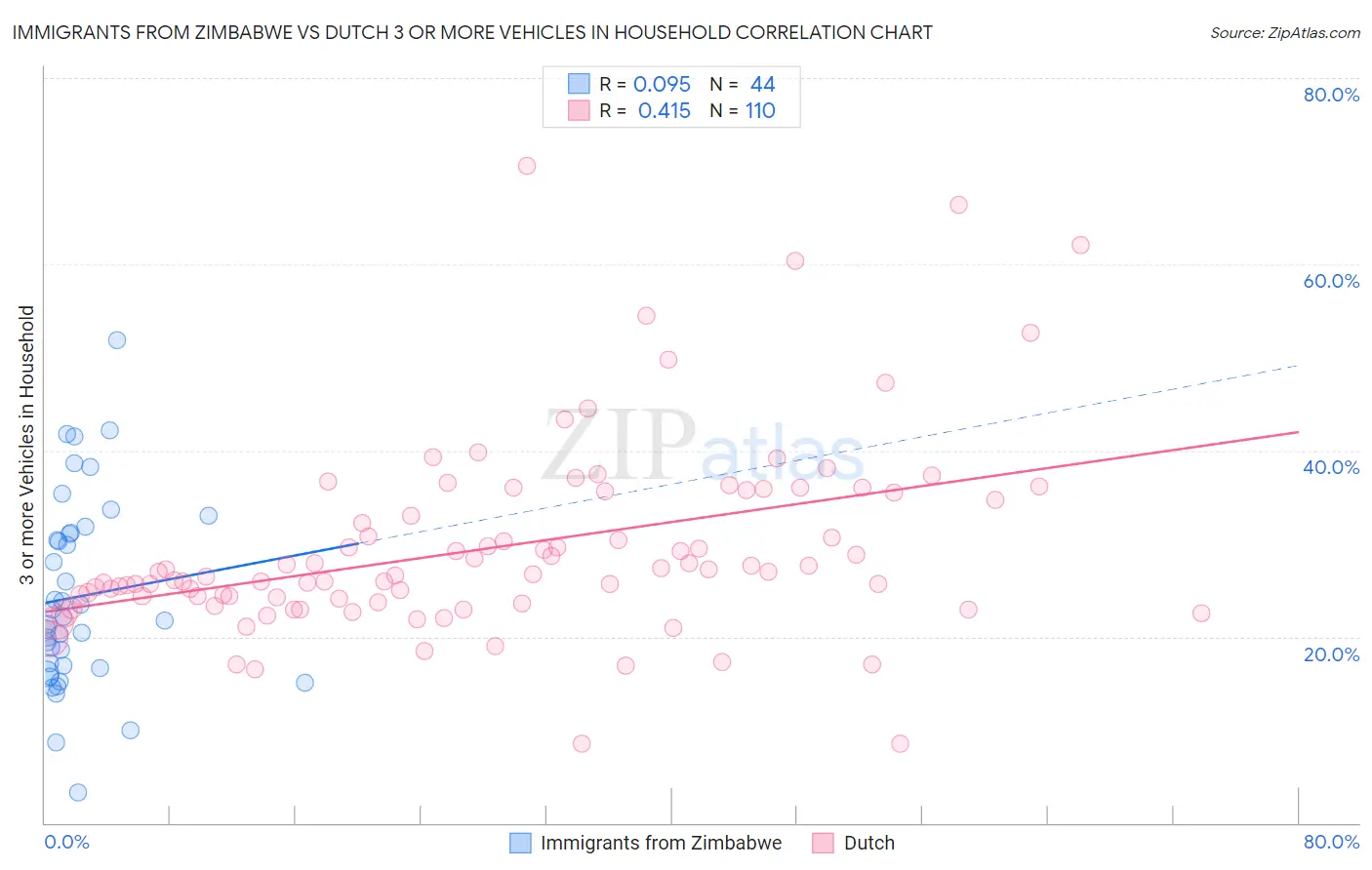 Immigrants from Zimbabwe vs Dutch 3 or more Vehicles in Household