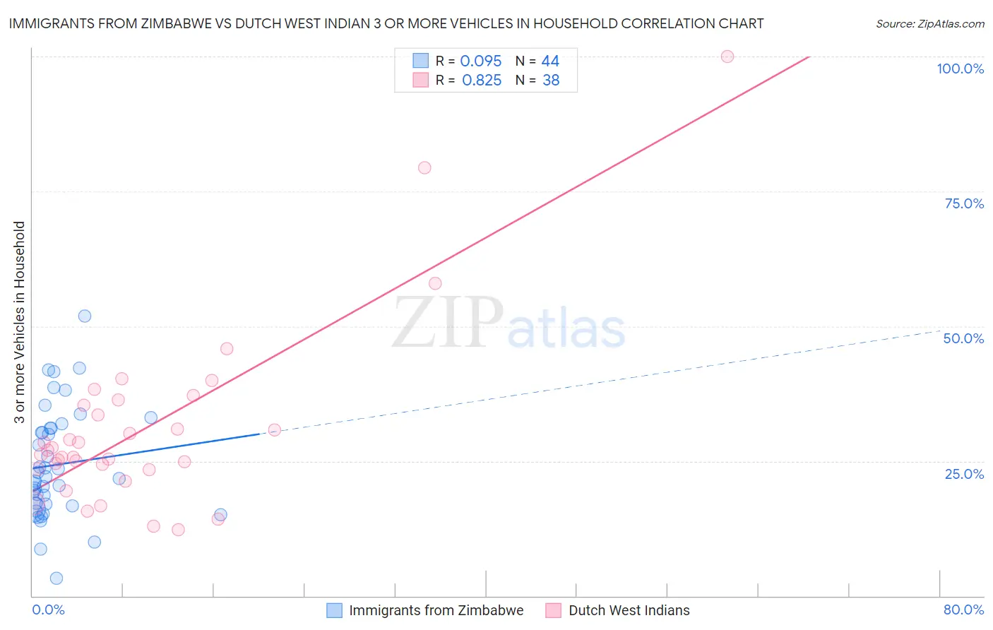 Immigrants from Zimbabwe vs Dutch West Indian 3 or more Vehicles in Household