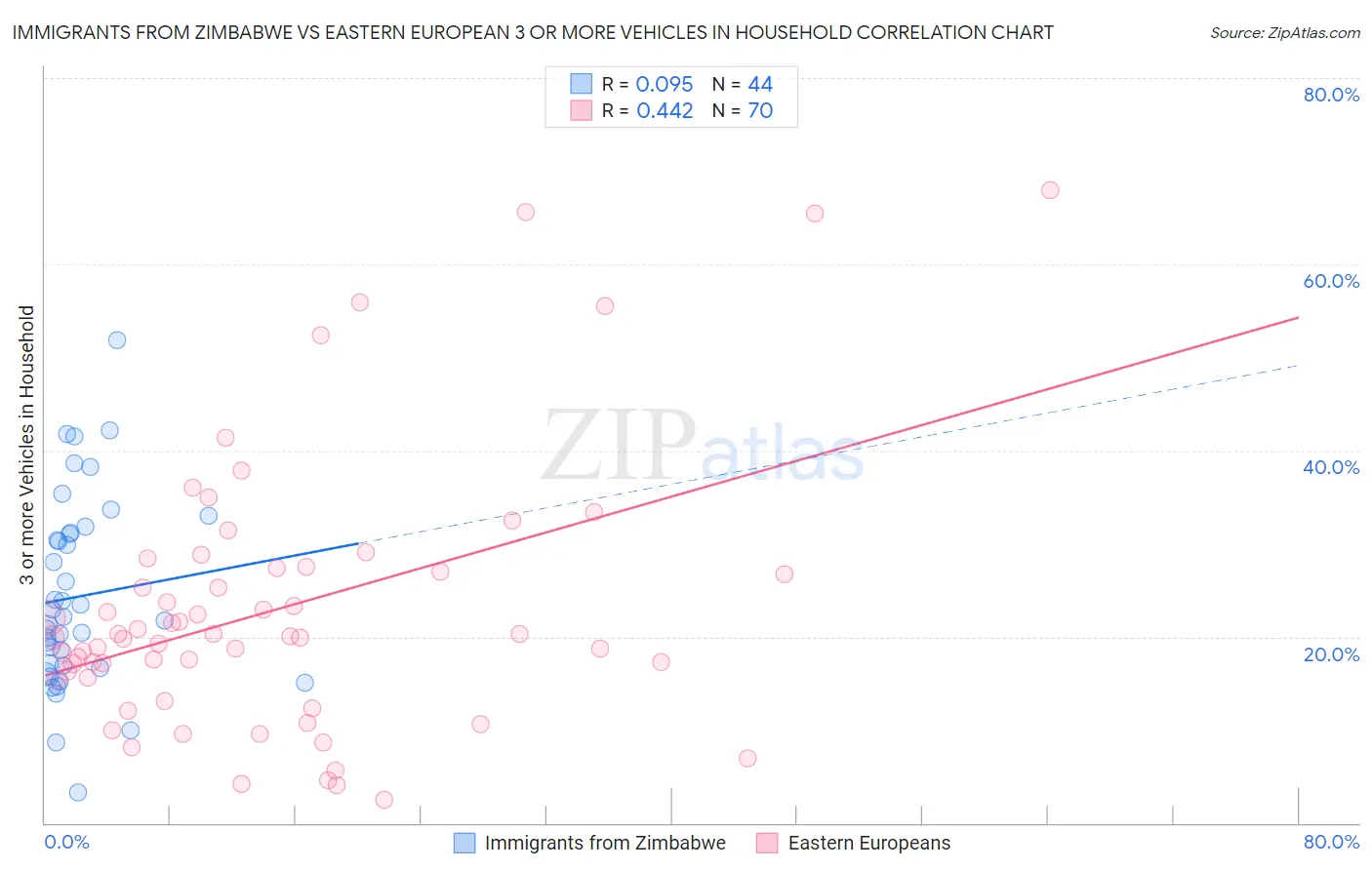 Immigrants from Zimbabwe vs Eastern European 3 or more Vehicles in Household