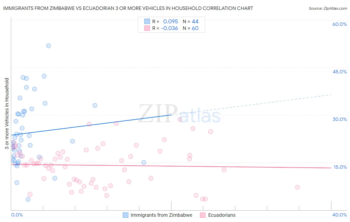 Immigrants from Zimbabwe vs Ecuadorian 3 or more Vehicles in Household