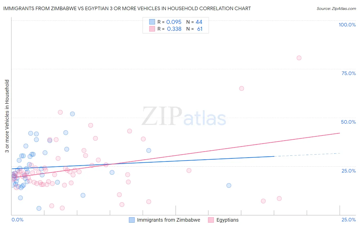 Immigrants from Zimbabwe vs Egyptian 3 or more Vehicles in Household