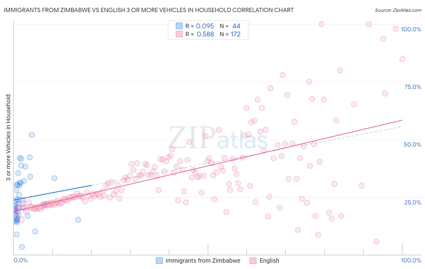 Immigrants from Zimbabwe vs English 3 or more Vehicles in Household