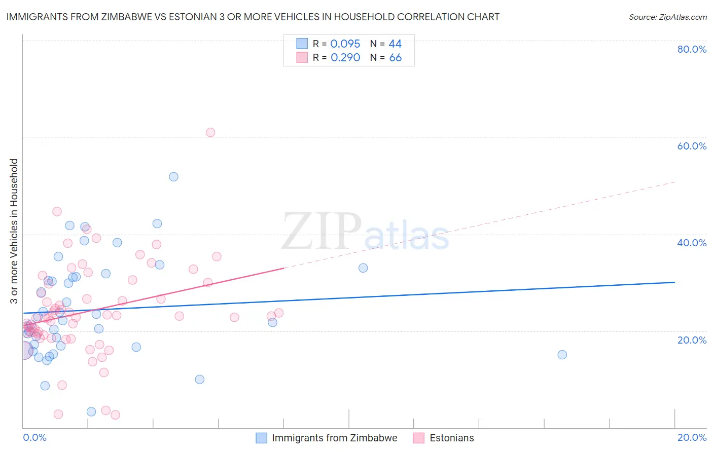 Immigrants from Zimbabwe vs Estonian 3 or more Vehicles in Household