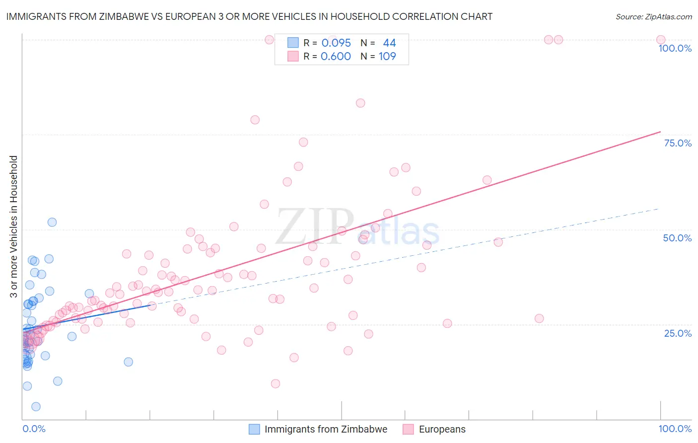 Immigrants from Zimbabwe vs European 3 or more Vehicles in Household