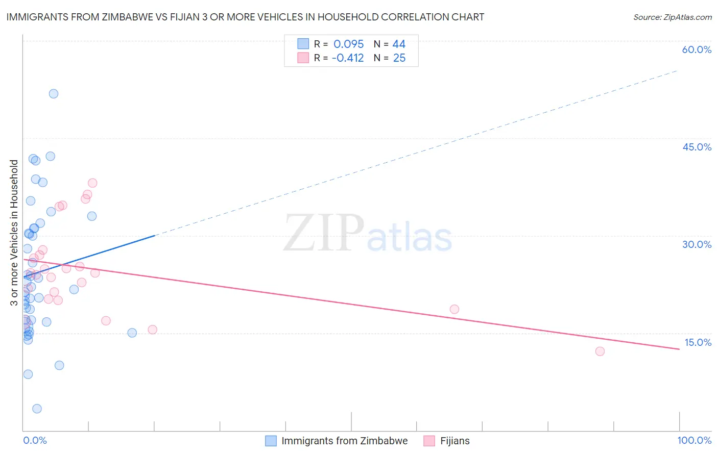 Immigrants from Zimbabwe vs Fijian 3 or more Vehicles in Household