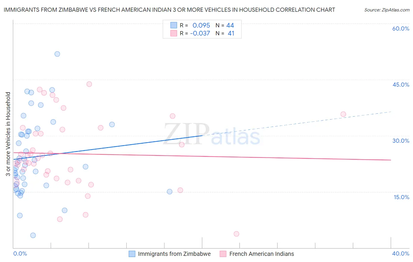 Immigrants from Zimbabwe vs French American Indian 3 or more Vehicles in Household