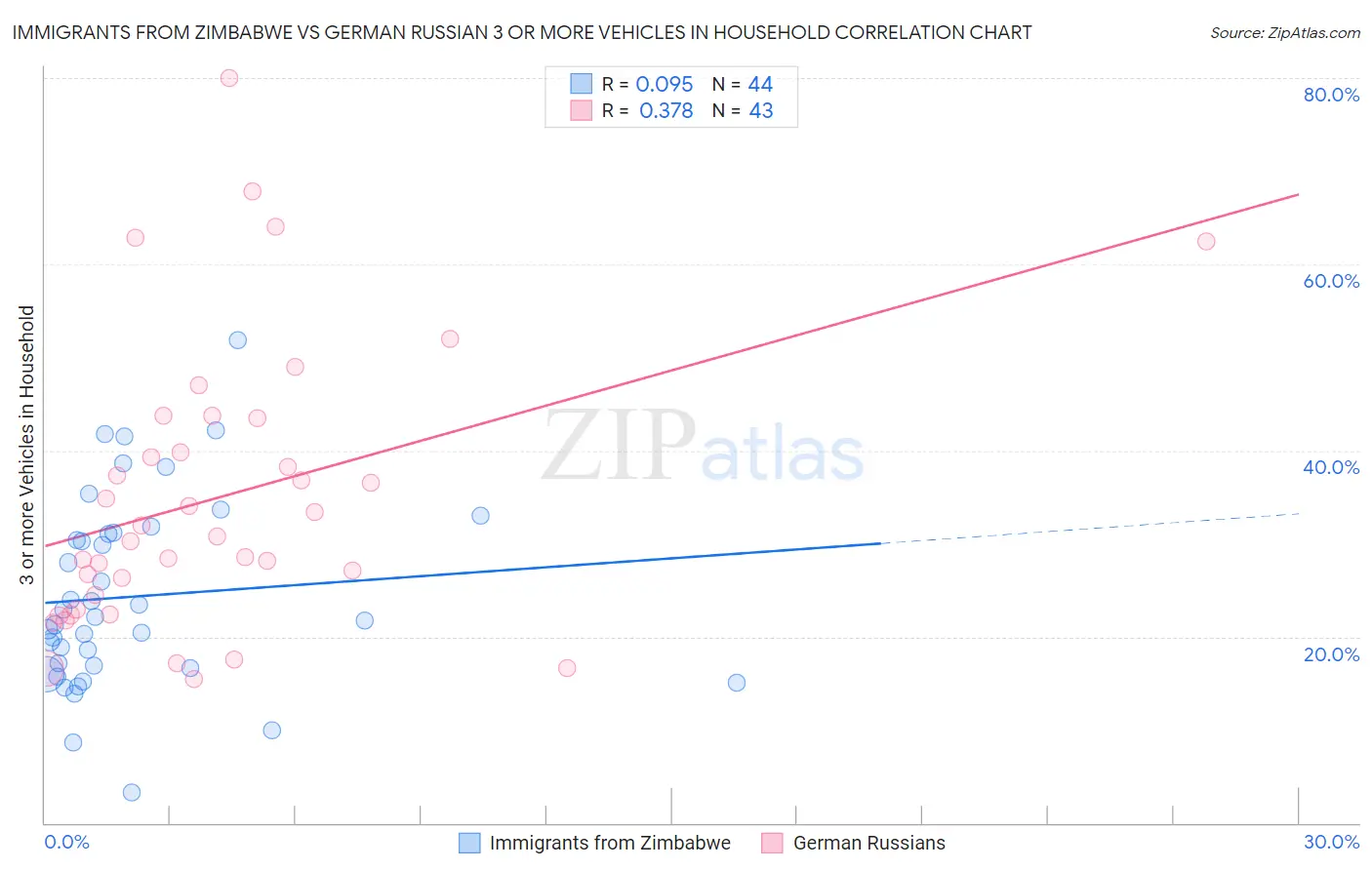 Immigrants from Zimbabwe vs German Russian 3 or more Vehicles in Household