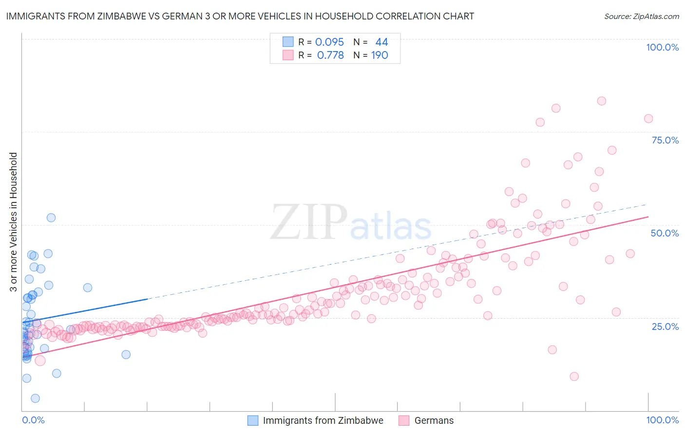 Immigrants from Zimbabwe vs German 3 or more Vehicles in Household
