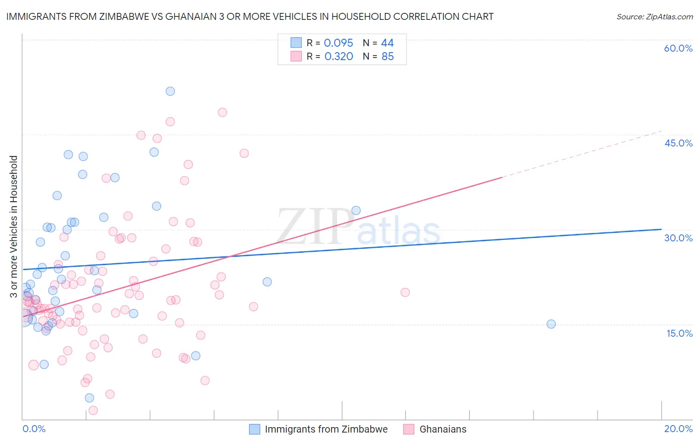 Immigrants from Zimbabwe vs Ghanaian 3 or more Vehicles in Household