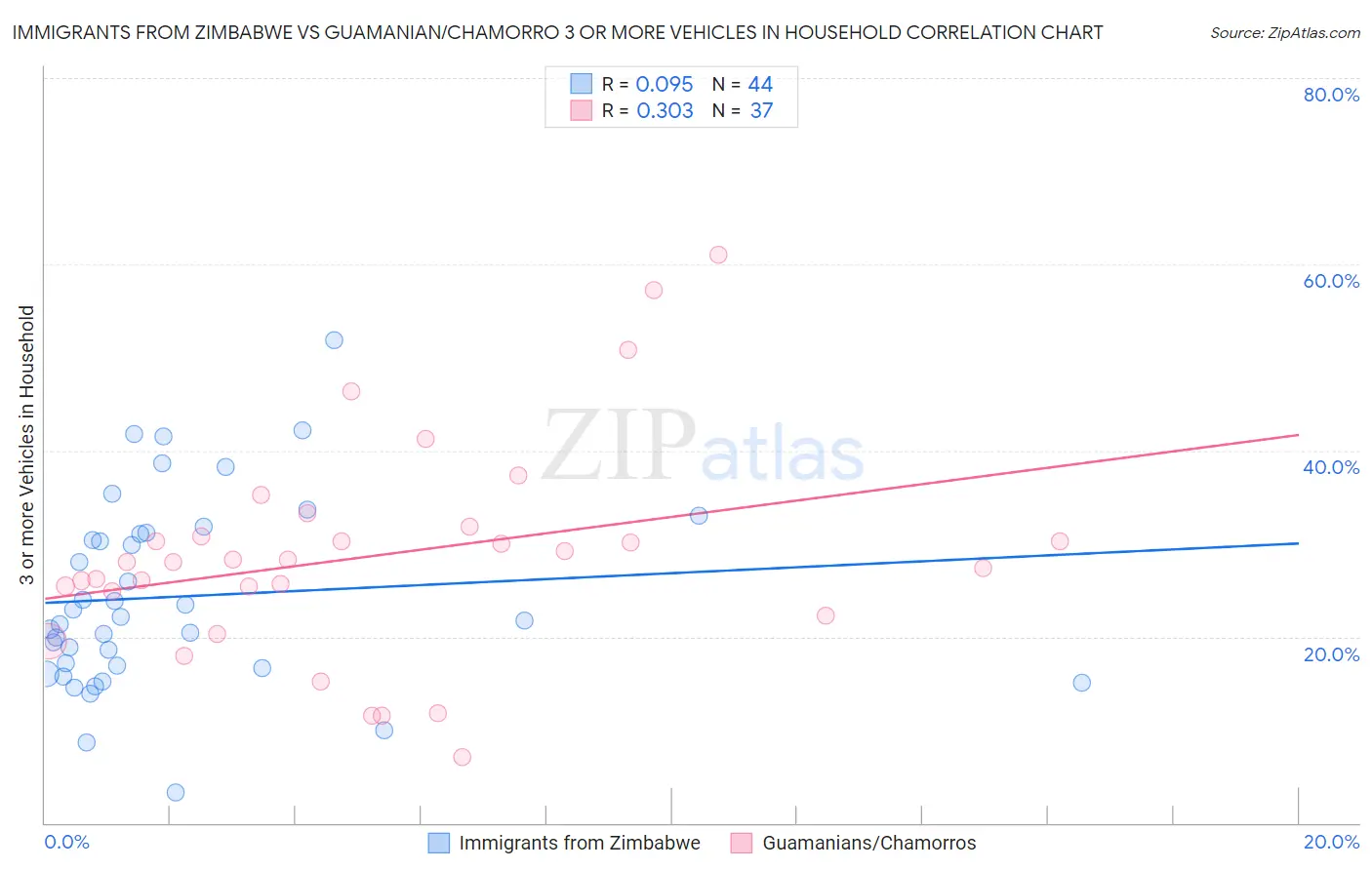 Immigrants from Zimbabwe vs Guamanian/Chamorro 3 or more Vehicles in Household