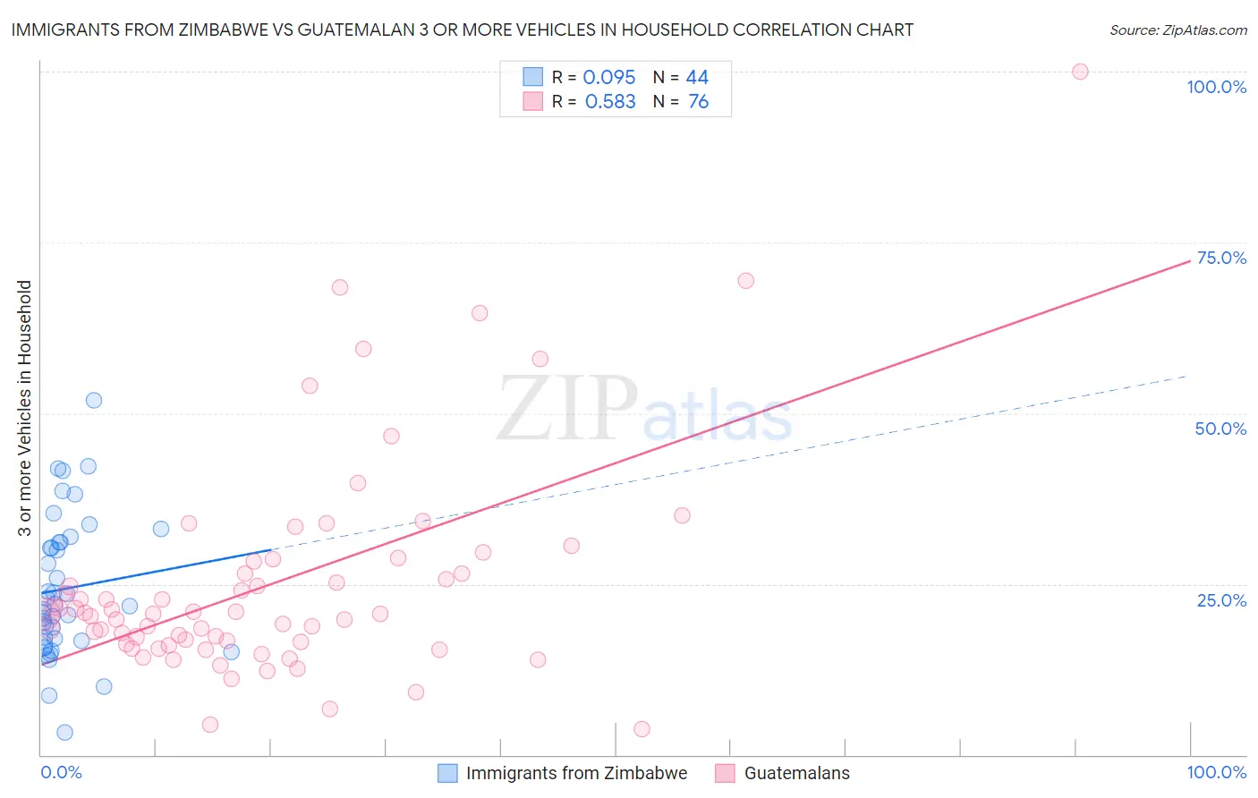 Immigrants from Zimbabwe vs Guatemalan 3 or more Vehicles in Household