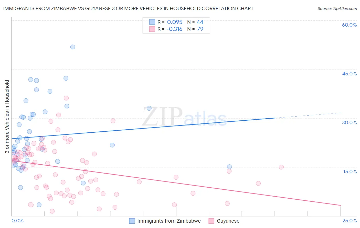 Immigrants from Zimbabwe vs Guyanese 3 or more Vehicles in Household