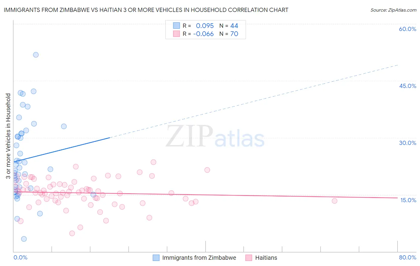 Immigrants from Zimbabwe vs Haitian 3 or more Vehicles in Household