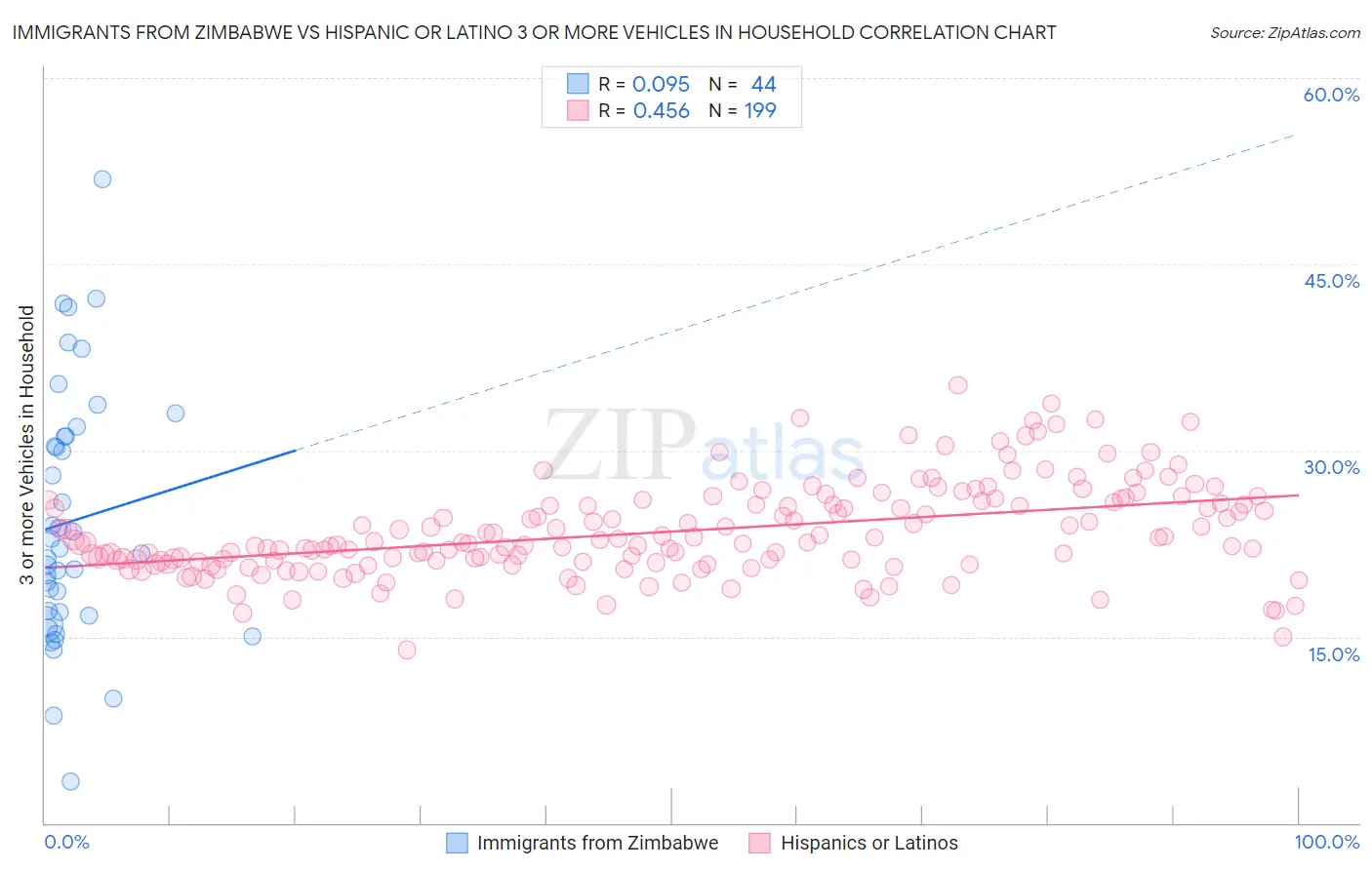 Immigrants from Zimbabwe vs Hispanic or Latino 3 or more Vehicles in Household