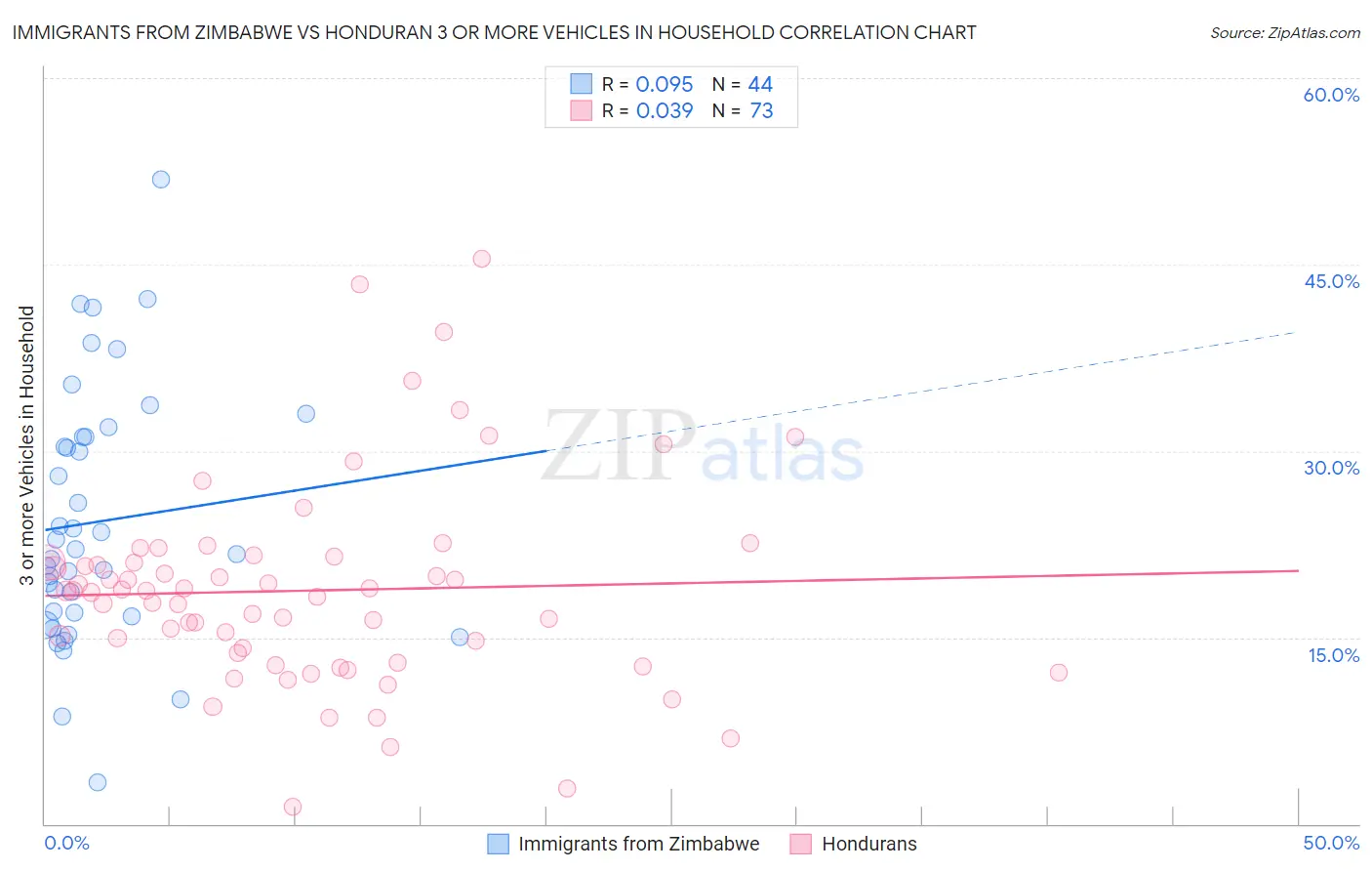 Immigrants from Zimbabwe vs Honduran 3 or more Vehicles in Household