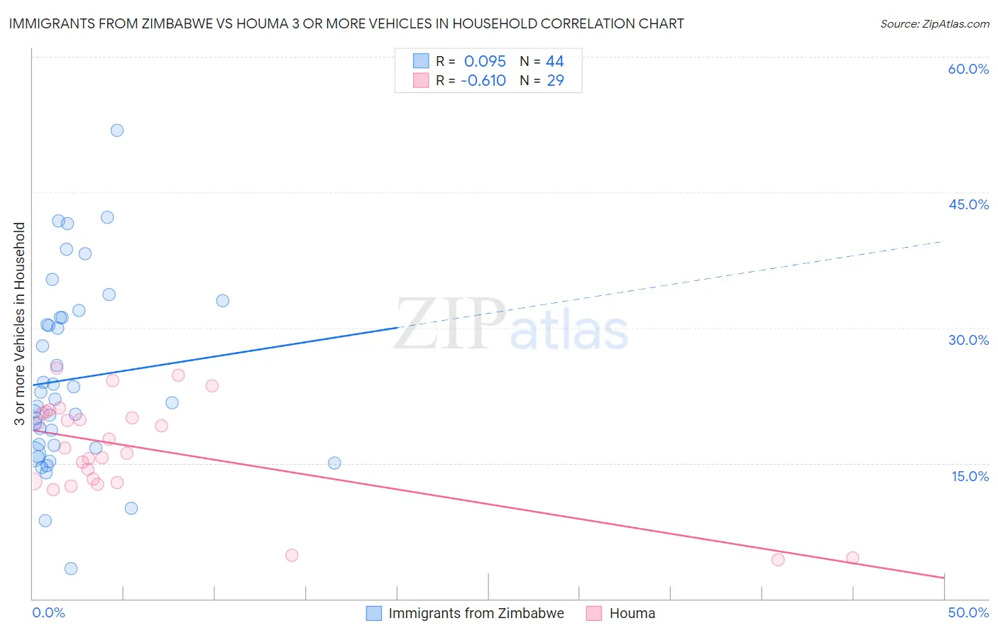 Immigrants from Zimbabwe vs Houma 3 or more Vehicles in Household