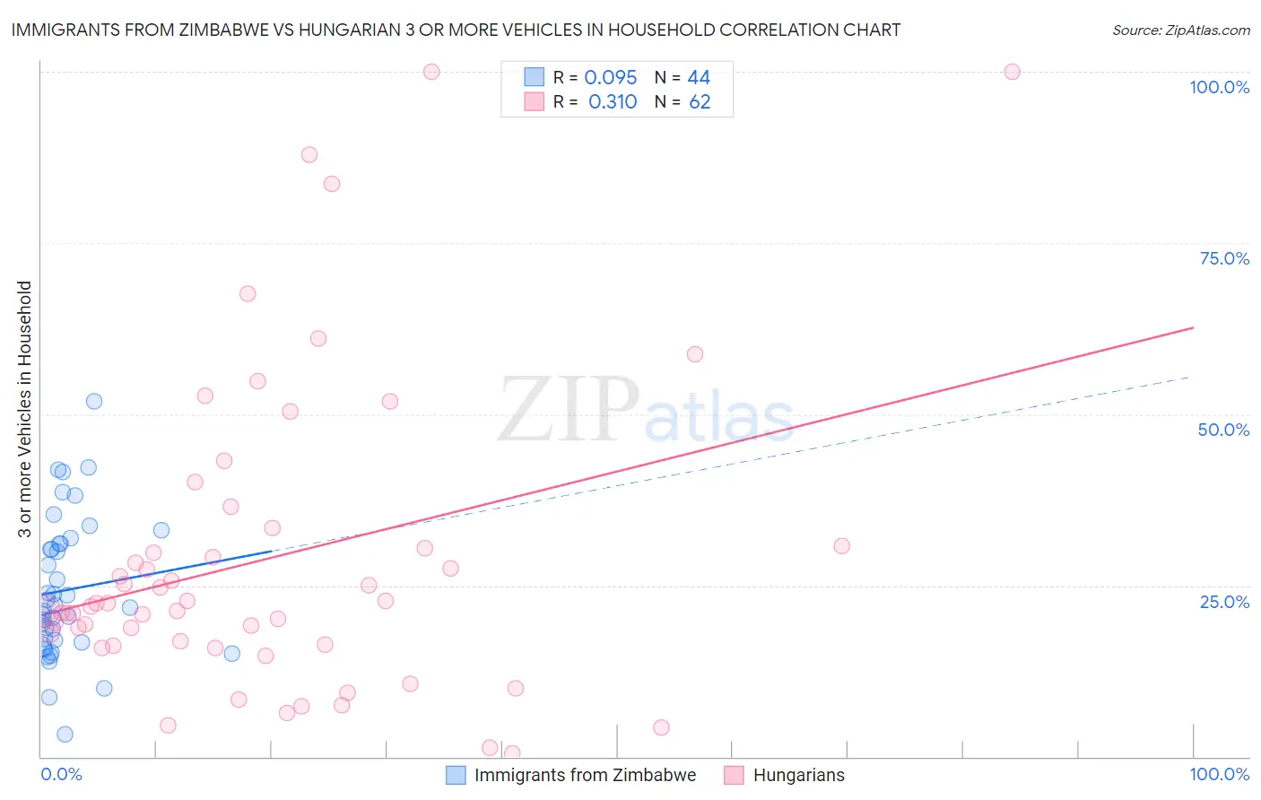 Immigrants from Zimbabwe vs Hungarian 3 or more Vehicles in Household