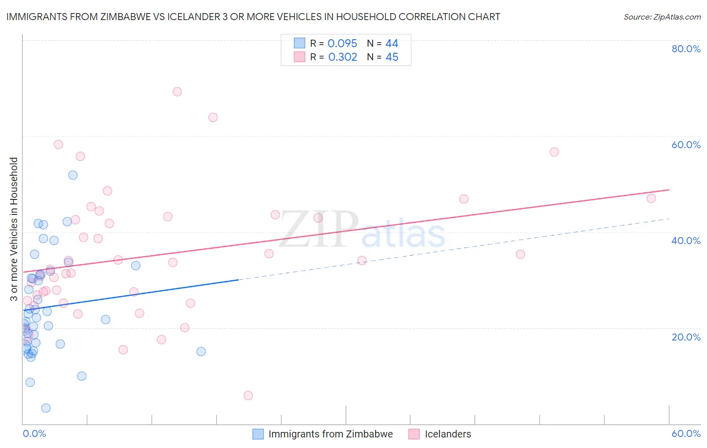 Immigrants from Zimbabwe vs Icelander 3 or more Vehicles in Household