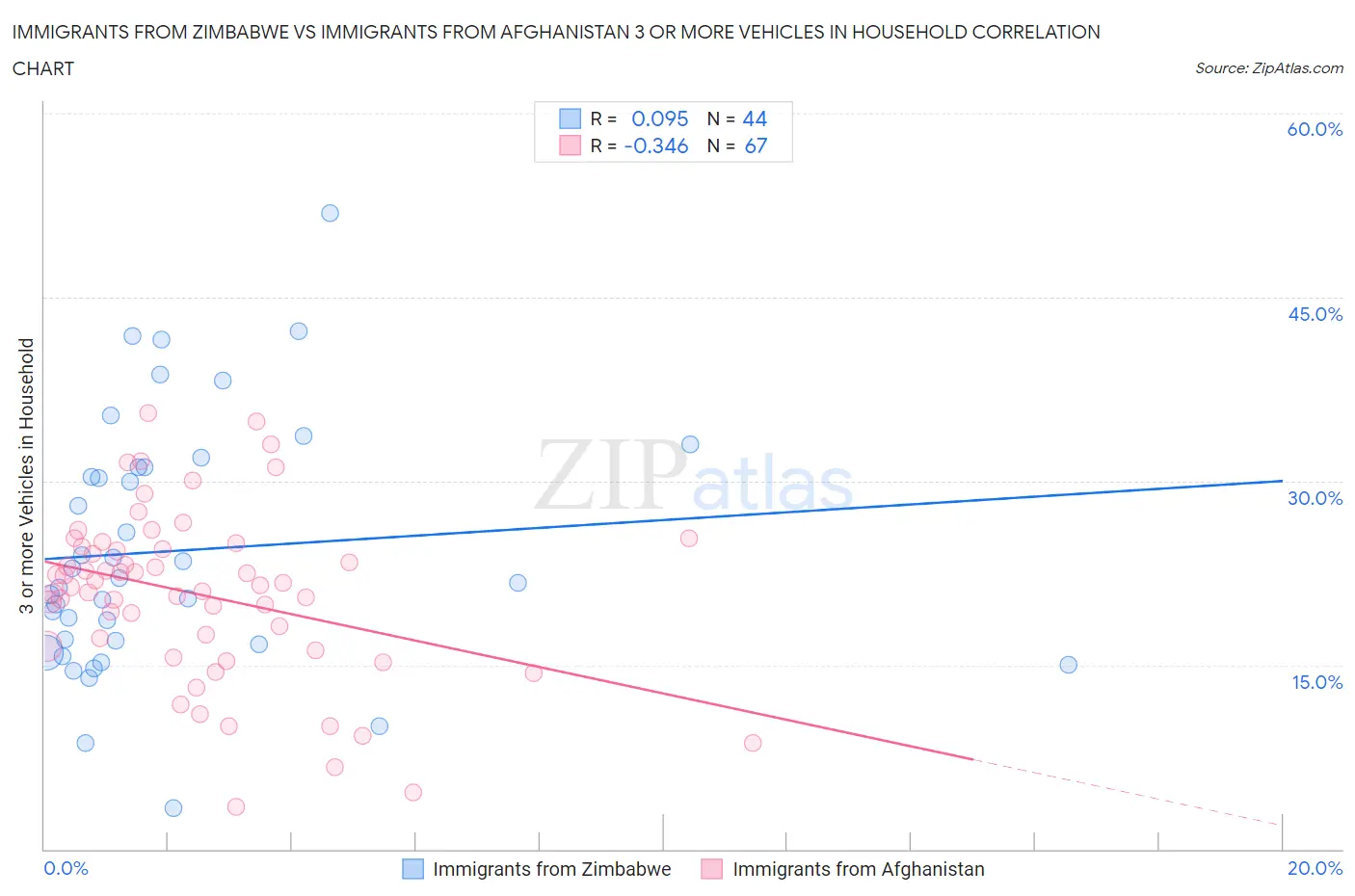 Immigrants from Zimbabwe vs Immigrants from Afghanistan 3 or more Vehicles in Household