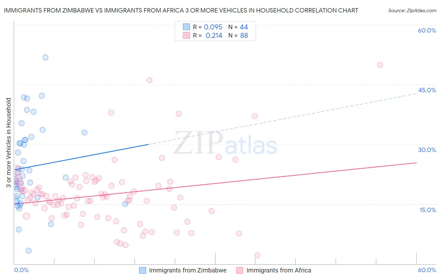 Immigrants from Zimbabwe vs Immigrants from Africa 3 or more Vehicles in Household