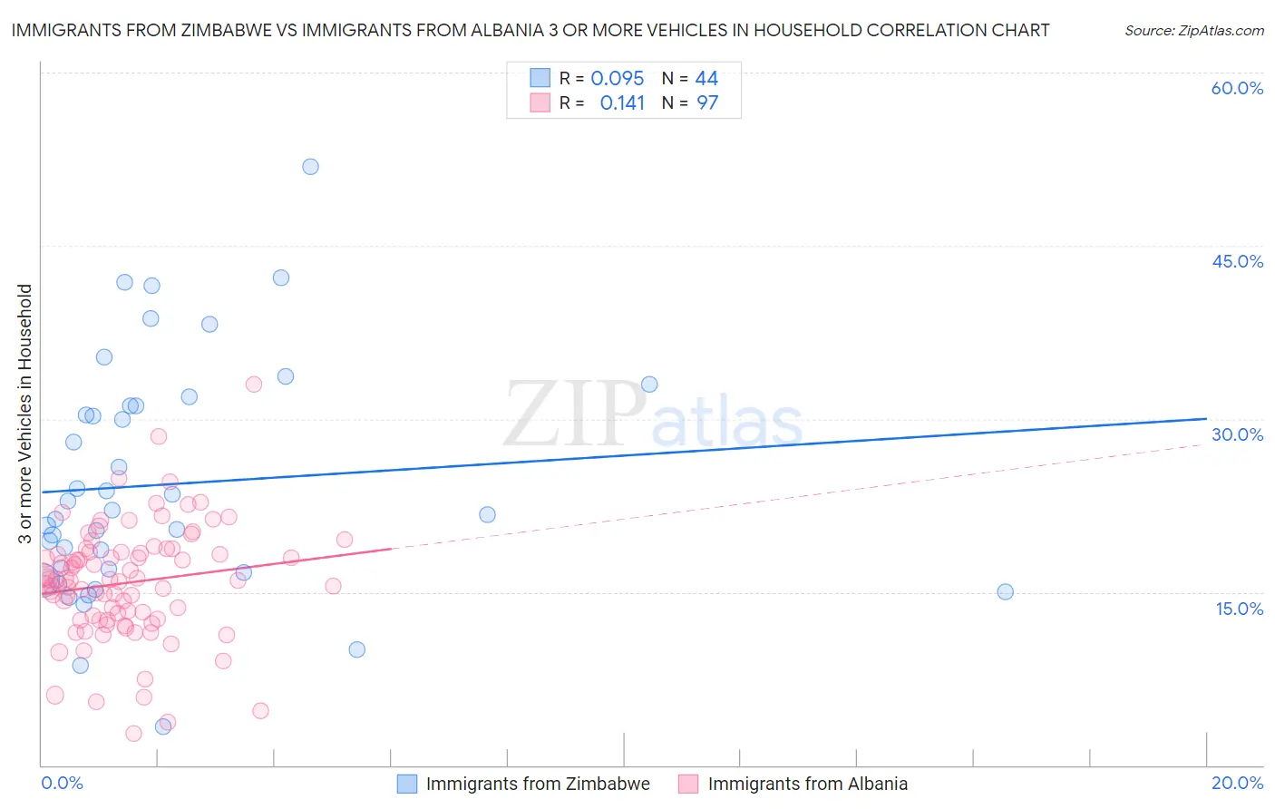 Immigrants from Zimbabwe vs Immigrants from Albania 3 or more Vehicles in Household