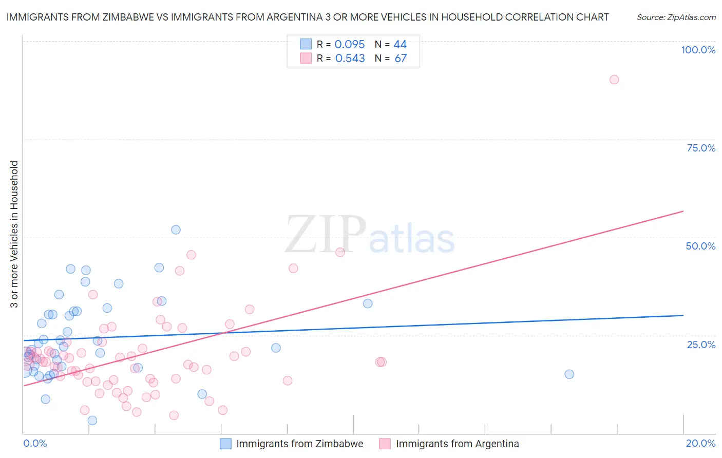 Immigrants from Zimbabwe vs Immigrants from Argentina 3 or more Vehicles in Household